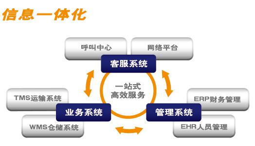 信息一體化