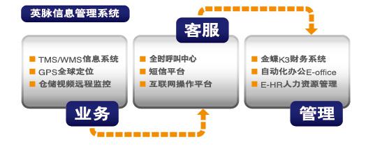 英脈信息管理系統(tǒng)