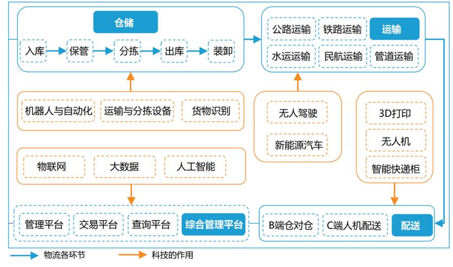 電商繁榮促物流快遞轉(zhuǎn)型 云計(jì)算深度賦能傳統(tǒng)物流